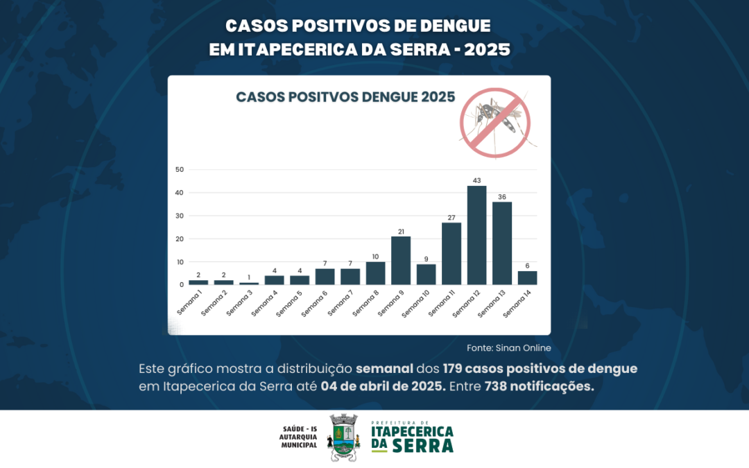 Autarquia de Saúde divulga atualização do boletim de casos de dengue no município