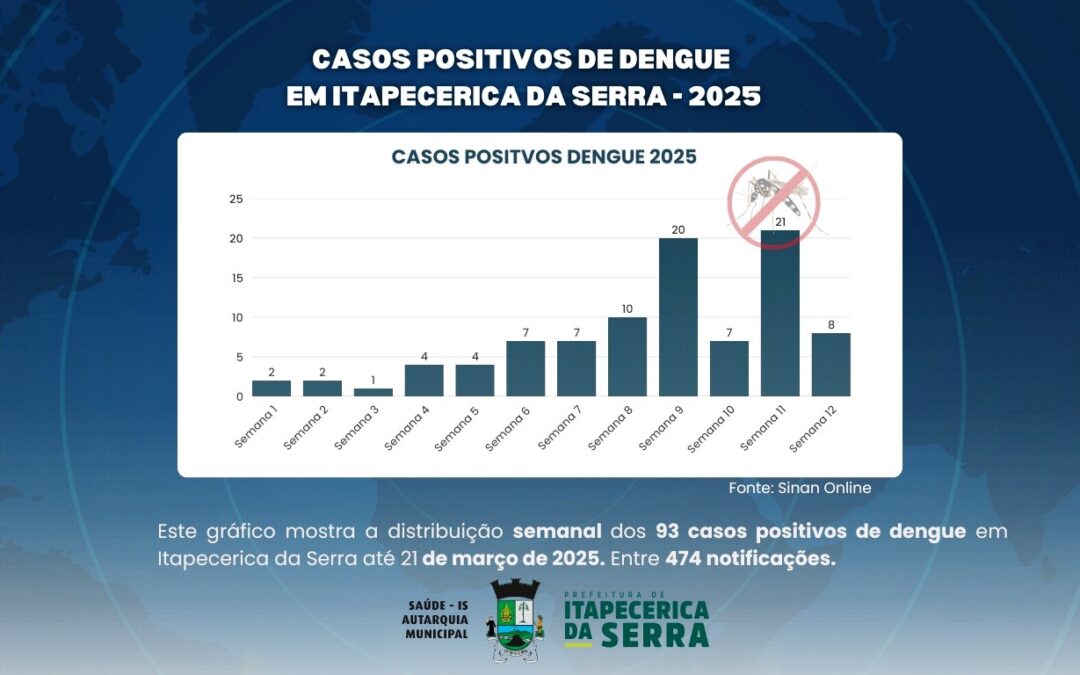 Dengue cresce após o carnaval, porém cenário é favorável em comparação ao ano passado